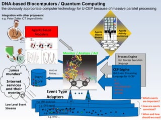 Middleware Monitor / Analyze / Act Process Modeler Event Modeler Event Store analyse history… Low Level Event Streams Event Type Adapters Normalized events, build higher level events Process Engine tbd: Process Execution Language CEP Engine   tbd: Event Processing Language for U-CEP IF … AND … FOLLOWED BY… WITHIN… ACTION Event Processing Model e.g.  GPS-signal Which events   are important? How are events   correlated? When and how    should we react? Process Models „ unus mundus“-  Internet services and their events e.g. Traffic Message Controls e.g. Weather Forecast e.g. JMS pub/sub e.g. RFID … Integration with other proposals:  e.g. Peter Zoller ICT beyond limits Agents Based Modelers DNA-based Biocomputers / Quantum Computing the obviously appropriate computer technology for U-CEP because of massive parallel processing Agents Based Models Agents Activity Monitoring 