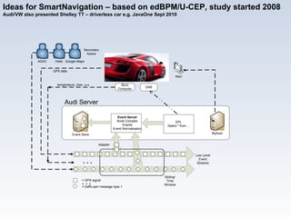 Ideas for SmartNavigation – based on edBPM/U-CEP, study started 2008 Audi/VW also presented Shelley TT – driverless car e.g. JavaOne Sept 2010 