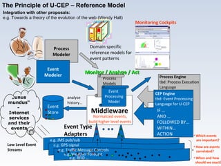 Middleware Monitor / Analyze / Act Process Modeler Event Modeler Monitoring Cockpits Event Store analyse history… Low Level Event Streams Event Type Adapters Normalized events, build higher level events Process Engine tbd: Process Execution Language CEP Engine   tbd: Event Processing Language for U-CEP IF … AND … FOLLOWED BY… WITHIN… ACTION Event  Processing Model e.g.  GPS-signal Which events   are important? How are events   correlated? When and how    should we react? Process  Models The Principle of U-CEP – Reference Model Domain specific reference models for event patterns „ unus mundus“-  Internet services and their events e.g. Traffic Message Controls e.g. Weather Forecast e.g. JMS pub/sub e.g. RFID … Integration with other proposals:  e.g.  Towards a theory of the evolution of the web (Wendy Hall)  