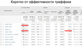 Коротко от эффективности траффика
 