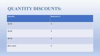 QUANTITY DISCOUNTS:
Quantity Reduction %
10-19 2
20-39 3
40-79 4
80 or more 6
 