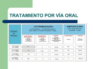 TRATAMIENTO POR VÍA ORAL 