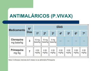 ANTIMALÁRICOS (P.VIVAX) 