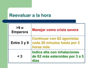 Reevaluar a la hora >9 o Emperora Manejar como crisis severa Entre 3 y 9 Continuar con  ß 2 agonistas cada 20 minutos hasta por 2 horas más < 3 Indica alta con inhalaciones de  ß 2 más esteroides por 3 a 5 días 