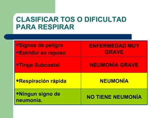 CLASIFICAR TOS O DIFICULTAD PARA RESPIRAR Signos de peligro Estridor en reposo ENFERMEDAD MUY GRAVE Tiraje Subcostal NEUMONÍA GRAVE Respiración rápida NEUMONÍA Ningun signo de neumonía. NO TIENE NEUMONÍA 