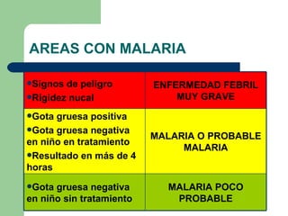 AREAS CON MALARIA Signos de peligro Rigidez nucal ENFERMEDAD FEBRIL MUY GRAVE Gota gruesa positiva Gota gruesa negativa en niño en tratamiento Resultado en más de 4 horas MALARIA O PROBABLE MALARIA Gota gruesa negativa en niño sin tratamiento MALARIA POCO PROBABLE 