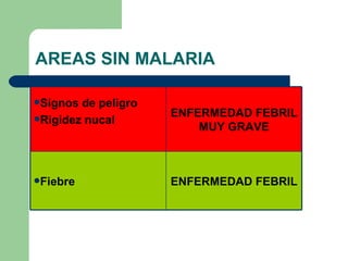 AREAS SIN MALARIA Signos de peligro Rigidez nucal ENFERMEDAD FEBRIL MUY GRAVE Fiebre ENFERMEDAD FEBRIL 