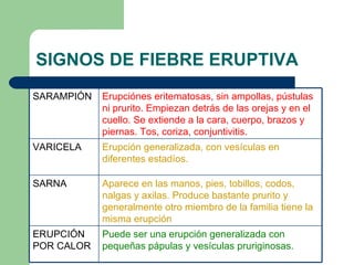 SIGNOS DE FIEBRE ERUPTIVA SARAMPIÓN Erupciónes eritematosas, sin ampollas, pústulas ni prurito. Empiezan detrás de las orejas y en el cuello. Se extiende a la cara, cuerpo, brazos y piernas. Tos, coriza, conjuntivitis. VARICELA Erupción generalizada, con vesículas en diferentes estadíos. SARNA Aparece en las manos, pies, tobillos, codos, nalgas y axilas. Produce bastante prurito y generalmente otro miembro de la familia tiene la misma erupción ERUPCIÓN POR CALOR Puede ser una erupción generalizada con pequeñas pápulas y vesículas pruriginosas. 