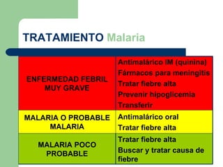 TRATAMIENTO   Malaria ENFERMEDAD FEBRIL MUY GRAVE Antimalárico IM (quinina) Fármacos para meningitis Tratar fiebre alta Prevenir hipoglicemia Transferir MALARIA O PROBABLE MALARIA Antimalárico oral Tratar fiebre alta MALARIA POCO PROBABLE Tratar fiebre alta Buscar y tratar causa de fiebre 