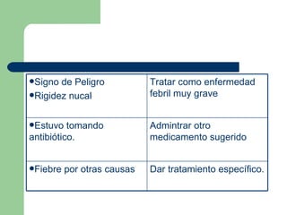 Signo de Peligro Rigidez nucal Tratar como enfermedad febril muy grave Estuvo tomando antibiótico. Admintrar otro medicamento sugerido Fiebre por otras causas Dar tratamiento específico. 