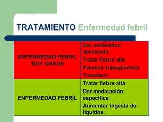 TRATAMIENTO   Enfermedad febril ENFERMEDAD FEBRIL MUY GRAVE Dar antibiótico apropiado Tratar fiebre alta Prevenir hipoglicemia Transferir ENFERMEDAD FEBRIL Tratar fiebre alta Dar medicación específica. Aumentar ingesta de líquidos. 