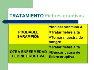 TRATAMIENTO  Fiebres eruptivas PROBABLE SARAMPIÓN Indicar vitamina A Tratar fiebre alta Tomar muestra de sangre OTRA ENFERMEDAD FEBRIL ERUPTIVA Tratar fiebre alta Buscar causa de fiebre eruptiva. 