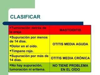 CLASIFICAR Tumoración detrás de la oreja MASTOIDITIS Supuración por menos de 14 días. Dolor en el oído. Tímpano rojo. OTITIS MEDIA AGUDA Supuración por más de 14 días. OTITIS MEDIA CRÓNICA No hay supuración, tumoración ni eritema. NO TIENE PROBLEMA EN EL OÍDO 