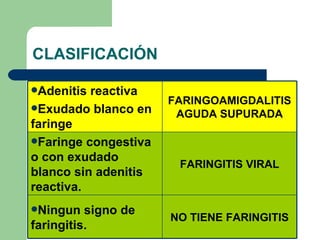 CLASIFICACIÓN Adenitis reactiva Exudado blanco en faringe FARINGOAMIGDALITIS AGUDA SUPURADA Faringe congestiva o con exudado blanco sin adenitis reactiva. FARINGITIS VIRAL Ningun signo de faringitis. NO TIENE FARINGITIS 