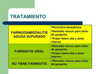 TRATAMIENTO FARINGOAMIGDALITIS AGUDA SUPURADO Penicilina benzatínica Remedio inocuo para dolor de garganta. Tratar fiebre alta y dolor intenso FARINGITIS VIRAL Remedio inocuo para dolor de garganta. Tratar fiebre alta y dolor intenso. NO TIENE FARINGITIS Remedio inocuo para dolor de garganta. 