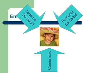 Enfoque Comunidad Sistema  De Salud Personal  De Salud 