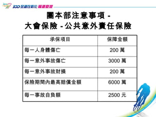 團本部注意事項 - 大會保險 - 公共意外責任保險 2500 元 每一事故自負額 6000 萬 保險期間內最高賠償金額 200 萬 每一意外事故財損 3000 萬 每一意外事故傷亡 200 萬 每一人身體傷亡 保障金額 承保項目 
