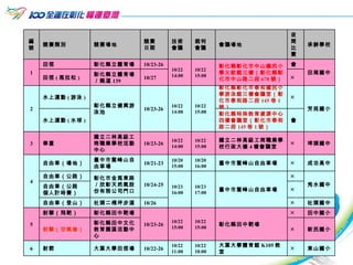 編號 競賽類別 競賽場地 競賽 日期 技術 會議 裁判 會議 會議場地 夜間 比賽 承辦學校 1 田徑 彰化縣立體育場 10/23-26 10/22 14:00 10/22 15:00 彰化縣彰化市中山國民小學火欽館三樓（彰化縣彰化市中山路二段 678 號） 會 田尾國中 田徑 ( 馬拉松 ) 彰化縣立體育場／縣道 139 10/27 ╳ 2 水上運動 ( 游泳 ) 彰化縣立健興游泳池 10/23-26 10/22 14:00 10/22 15:00 彰化縣彰化市泰和國民小學游泳館三樓會議室（彰化市泰和路二段 145 巷 1 號） ╳ 芳苑國小 水上運動 ( 水球 ) 彰化縣特殊教育資源中心四樓會議室（彰化市泰和路二段 145 巷 1 號） 會 3 舉重 國立二林高級工商職業學校活動中心 10/23-26 10/22 14:00 10/22 15:00 國立二林高級工商職業學校行政大樓 4 樓會議室 ╳ 埤頭國中 4 自由車（場地） 臺中市鰲峰山自由車場 10/21-23 10/20 15:00 10/20 16:00 臺中市鰲峰山自由車場 ╳ 成功高中 自由車（公路） 彰化市金馬東路／欣彰天然氣股份有限公司門口 10/24-25 10/23 16:00 10/23 17:00 臺中市鰲峰山自由車場 ╳ 秀水國中 自由車（公路 個人計時賽） ╳ 自由車（登山） 社頭二棧坪步道 10/26 ╳ 社頭國中 5 射擊（飛靶） 彰化縣田中靶場 10/23-26 10/22 15:00 10/22 15:00 彰化縣田中靶場 ╳ 田中國小 射擊（空氣槍） 彰化縣田中文化教育園區活動中心 ╳ 新民國小 6 射箭 大葉大學田徑場 10/22-26 10/22 11:00 10/22 10:00 大葉大學體育館 K105 教室 ╳ 東山國小 