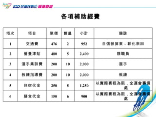 各項補助經費   以實際賽程為限，全運會籌備處 900 6 150 膳食代金 6 以實際賽程為限，全運會籌備處 1,250 5 250 住宿代金 5 教練 2,000 10 200 教練指導費 4 選手 2,000 10 200 選手集訓費 3 隊職員 2,400 5 480 營養津貼 2 自強號屏東－彰化來回 952 2 476 交通費 1 備註 小計 數量 單價 項目 項次 