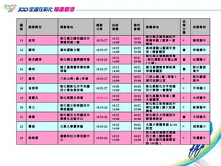 編號 競賽類別 競賽場地 競賽 日期 技術 會議 裁判 會議 會議場地 夜間 比賽 承辦學校 13 桌球 彰化縣立陽明國民中學陽明館 3 樓 10/23-27 10/22 14:00 10/22 15:00 彰化縣立陽明國民中學陽明館 2 樓第一會議室 ╳ 陽明國中 14 網球 員林運動公園 10/23-27 10/22 14:00 10/22 15:00 員林運動公園選手宿舍 3 樓會議室 會 明倫國中 15 軟式網球 彰化縣立健興網球場 10/22-25 10/21 14:00 10/21 15:00 彰化縣立健興網球場 ( 彰化縣彰化市寶山路 122 號 ) 會 社頭國小 16 棒球 國立臺灣體育學院棒球場 10/22-27 10/21 14:00 10/21 15:00 國立臺灣體育學院棒球場會議室 會 彰化藝術高中 17 壘球 八卦山棒 ( 壘 ) 球場 10/23-27 10/22 14:00 10/22 15:00 八卦山棒 ( 壘 ) 球場 2 樓行政辦公室 ╳ 彰化藝術高中 18 曲棍球 彰化縣彰化市平和國民小學曲棍球場 10/21-27 10/20 14:00 10/20 15:00 彰化縣彰化市平和國民小學第一會議室 ╳ 平和國小 19 高爾夫 彰化高爾夫球場 10/10-14 10/10 14:00 10/10 15:00 彰化高爾夫球場 2 樓大會議室 ╳ 大村國中 20 角力 彰化縣立彰泰國民中學展藝館 10/23-26 10/22 14:00 10/22 15:00 彰化縣立彰泰國民中學弘道樓 2 樓小型會議室 ╳ 彰泰國中 21 拳擊 彰化縣立大同國民中學學生活動中心 10/23-26 10/22 15:00 10/22 16:00 彰化縣立大同國民中學管樂教室 會 大同國中 22 擊劍 大葉大學體育館 10/23-26 10/22 14:00 10/22 15:00 大葉大學體育館 K110 教室 ╳ 湖東國小 23 跆拳道 建國科技大學活動中心 10/23-26 10/22 13:00 10/22 14:00 彰化縣花壇鄉花壇國民小學 3 樓視聽室（彰化縣花壇鄉學前路 108 號） ╳ 花壇國小 