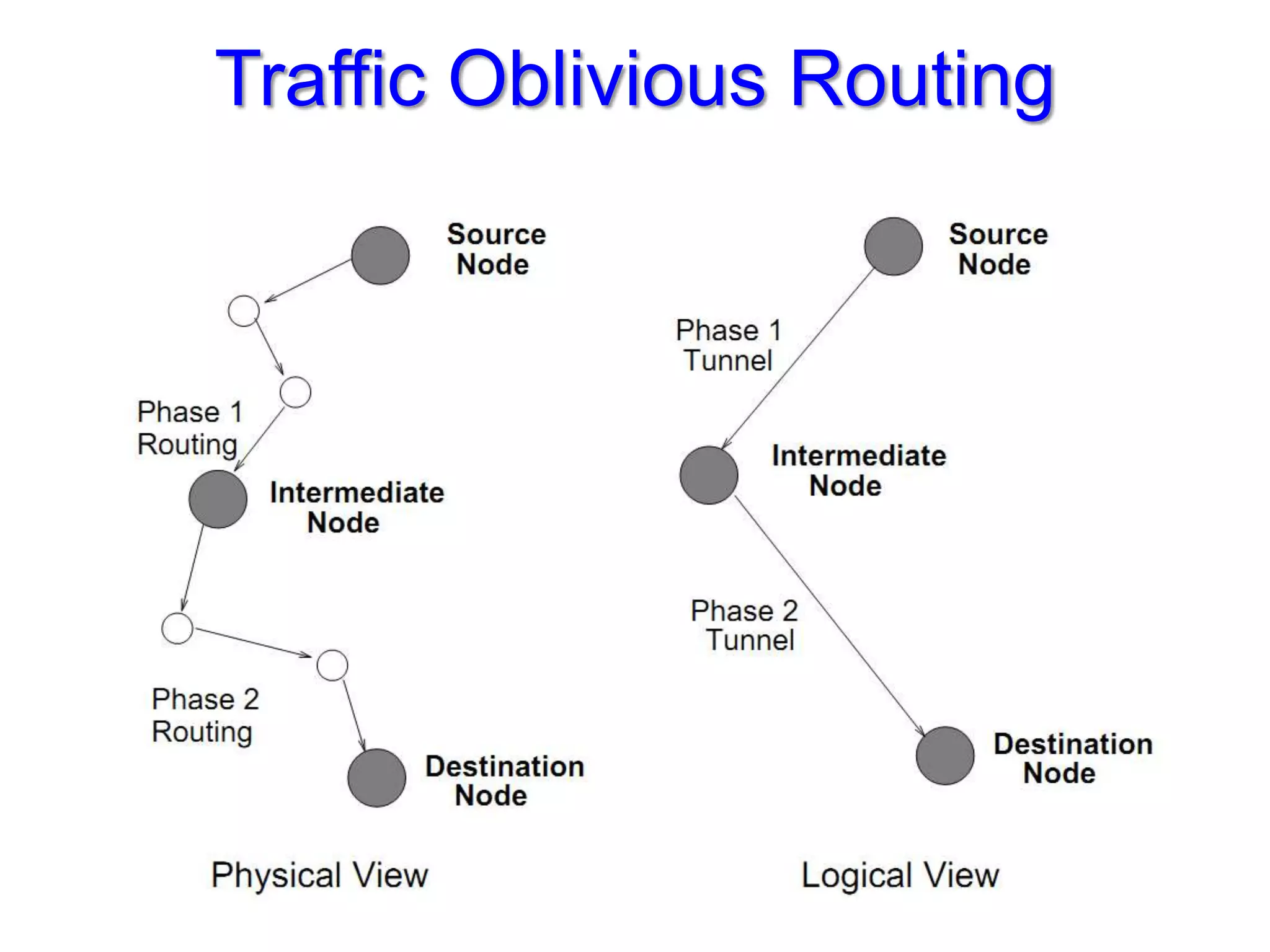 Traffic Oblivious Routing
 