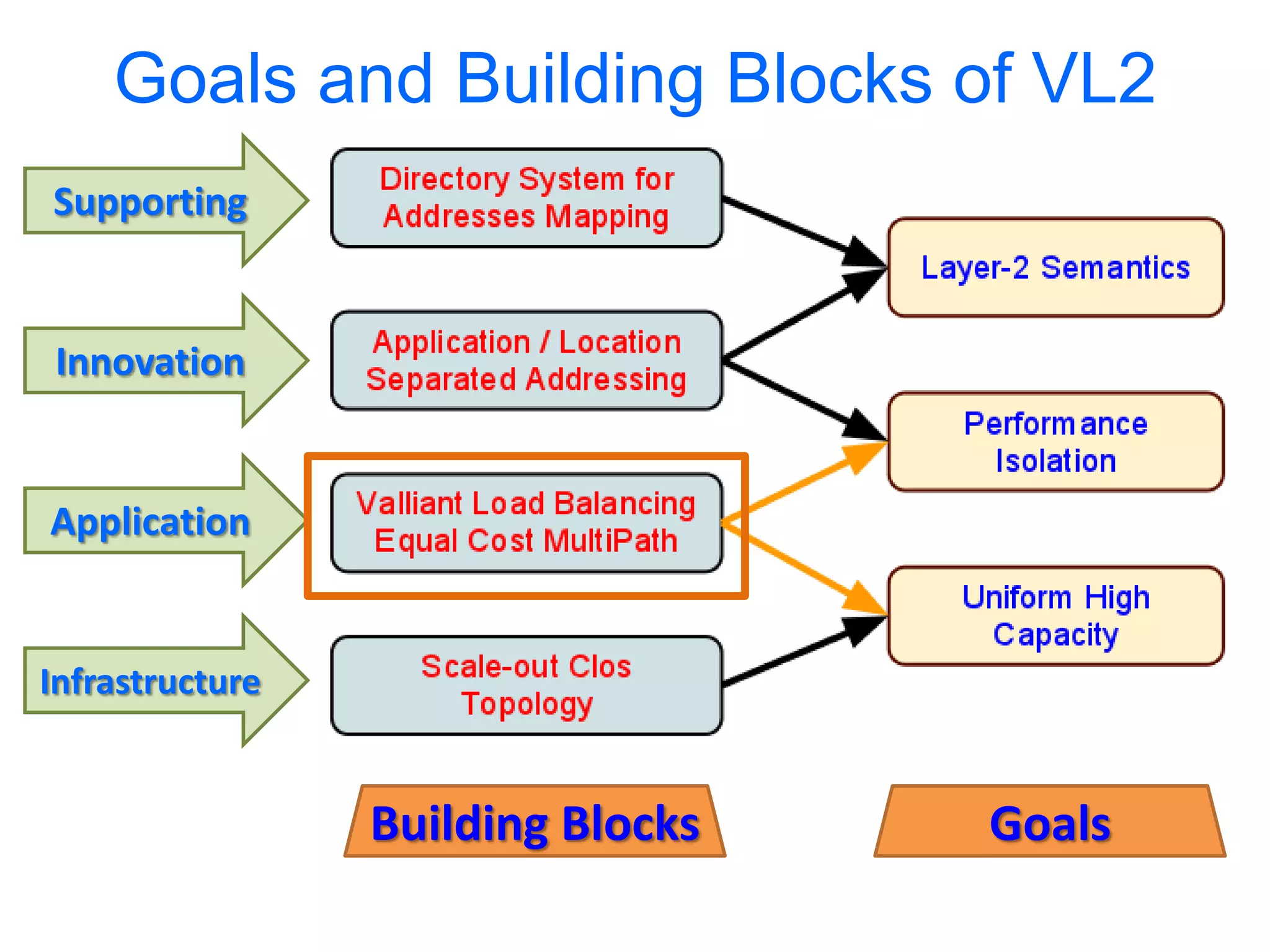 Goals and Building Blocks of VL2
Supporting


 Innovation


Application


Infrastructure


                 Building Blocks   Goals
 