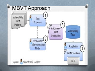 Model based vulnerability testing | PPTX
