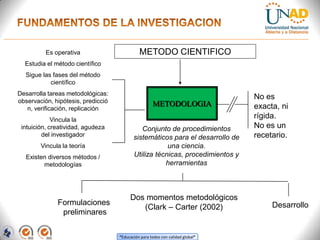 Es operativa                        METODO CIENTIFICO
  Estudia el método científico
  Sigue las fases del método
           científico
Desarrolla tareas metodológicas:
observación, hipótesis, predicció
                                                                                No es
                                                     METODOLOGIA                exacta, ni
   n, verificación, replicación
             Vincula la
                                                                                rígida.
 intuición, creatividad, agudeza              Conjunto de procedimientos        No es un
         del investigador                  sistemáticos para el desarrollo de   recetario.
        Vincula la teoría                              una ciencia.
   Existen diversos métodos /              Utiliza técnicas, procedimientos y
         metodologías                                 herramientas



                                         Dos momentos metodológicos
              Formulaciones                                                          Desarrollo
                                            (Clark – Carter (2002)
               preliminares

                                    “Educación para todos con calidad global”
 