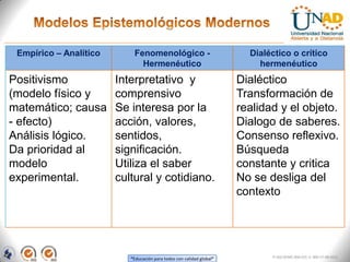 Empírico – Analítico       Fenomenológico -                             Dialéctico o crítico
                              Hermenéutico                                 hermenéutico
Positivismo             Interpretativo y                               Dialéctico
(modelo físico y        comprensivo                                    Transformación de
matemático; causa       Se interesa por la                             realidad y el objeto.
- efecto)               acción, valores,                               Dialogo de saberes.
Análisis lógico.        sentidos,                                      Consenso reflexivo.
Da prioridad al         significación.                                 Búsqueda
modelo                  Utiliza el saber                               constante y critica
experimental.           cultural y cotidiano.                          No se desliga del
                                                                       contexto




                                                                              FI-GQ-OCMC-004-015 V. 000-27-08-2011
                           “Educación para todos con calidad global”
 