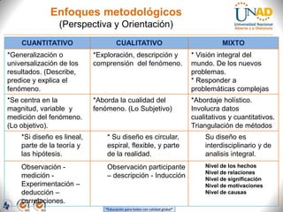 Enfoques metodológicos
                (Perspectiva y Orientación)
    CUANTITATIVO                     CUALITATIVO                                     MIXTO
*Generalización o           *Exploración, descripción y                    * Visión integral del
universalización de los     comprensión del fenómeno.                      mundo. De los nuevos
resultados. (Describe,                                                     problemas.
predice y explica el                                                       * Responder a
fenómeno.                                                                  problemáticas complejas
*Se centra en la            *Aborda la cualidad del                        *Abordaje holístico.
magnitud, variable y        fenómeno. (Lo Subjetivo)                       Involucra datos
medición del fenómeno.                                                     cualitativos y cuantitativos.
(Lo objetivo).                                                             Triangulación de métodos
    *Si diseño es lineal,       * Su diseño es circular,                       Su diseño es
    parte de la teoría y        espiral, flexible, y parte                     interdisciplinario y de
    las hipótesis.              de la realidad.                                analisis integral.
    Observación -               Observación participante                       Nivel de los hechos
                                                                               Nivel de relaciones
    medición -                  – descripción - Inducción                      Nivel de significación
    Experimentación –                                                          Nivel de motivaciones
    deducción –                                                                Nivel de causas
    correlaciones.
                               “Educación para todos con calidad global”
 