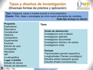 Tipos y diseños de Investigación
    (Diversas formas de práctica y aplicación)
 Tipo: Categoría, pauta o modelo acorde a unos propósitos.
 Diseño: Plan, fases o estrategias de cómo serán abordadas las variables.
                                                Cada tipo incluye un diseño

Propósito                            Tipos
Exploratoria
Descriptiva
Correlacional                                Grado de abstracción
Histórica                                    Investigacion pura o básica
Comparativa                                  Investigacion aplicada
Experimental                                 Investigacion documental
Factorial                                    Investigacion directa o de campo
Estudio de caso                              Investigacion mixta
Comparada
Mercados                                     Periodo
IAP                                          Transversales (periodo especifico)
La etnográfica                               Longitudinales (Tiempo cronológico)
Lugar o ámbito                               Estudios pilotos (pequeño grupo)
Estudio de campo                             Estudios finales (conclusiones)
Estudio de laboratorio
                           “Educación para todos con calidad global”
 