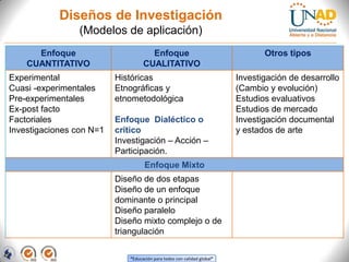 Diseños de Investigación
                 (Modelos de aplicación)
      Enfoque                         Enfoque                                    Otros tipos
    CUANTITATIVO                    CUALITATIVO
Experimental              Históricas                                      Investigación de desarrollo
Cuasi -experimentales     Etnográficas y                                  (Cambio y evolución)
Pre-experimentales        etnometodológica                                Estudios evaluativos
Ex-post facto                                                             Estudios de mercado
Factoriales               Enfoque Dialéctico o                            Investigación documental
Investigaciones con N=1   critico                                         y estados de arte
                          Investigación – Acción –
                          Participación.
                                    Enfoque Mixto
                          Diseño de dos etapas
                          Diseño de un enfoque
                          dominante o principal
                          Diseño paralelo
                          Diseño mixto complejo o de
                          triangulación

                              “Educación para todos con calidad global”
 