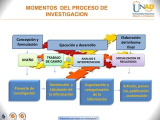 MOMENTOS DEL PROCESO DE
            INVESTIGACION


                      Momentos claves
 Concepción y                                                         Elaboración
 formulación                                                          del informe
                      Ejecución y desarrollo
                                                                          final

                 TRABAJO                    ANALISIS E             SOCIALIZACION DE
     DISEÑO     DE CAMPO                                             RESULTADOS
                                         INTERPRETACION




                 Recolección y                    Organización y       Articulo, ponen
 Proyecto de      tabulación de                   categorización       cia, publicación
investigación    la información                        de la            , sustentación
                                                   información



                       “Educación para todos con calidad global”
 