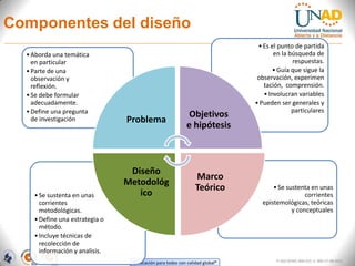 Componentes del diseño
                                                                              • Es el punto de partida
  • Aborda una temática                                                             en la búsqueda de
    en particular                                                                          respuestas.
  • Parte de una                                                                    • Guía que sigue la
    observación y                                                             observación, experimen
    reflexión.                                                                  tación, comprensión.
  • Se debe formular                                                            • Involucran variables
    adecuadamente.                                                           • Pueden ser generales y
  • Define una pregunta                                                                    particulares
                                                           Objetivos
    de investigación            Problema
                                                           e hipótesis



                                 Diseño
                                                               Marco
                                Metodológ
                                                               Teórico             • Se sustenta en unas
    • Se sustenta en unas          ico                                                         corrientes
      corrientes                                                               epistemológicas, teóricas
      metodológicas.                                                                      y conceptuales
    • Define una estrategia o
      método.
    • Incluye técnicas de
      recolección de
      información y analisis.
                                                                                     FI-GQ-OCMC-004-015 V. 000-27-08-2011
                                 “Educación para todos con calidad global”
 