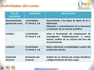 Actividades del curso
       Fase de            Actividades                                       Observaciones
     aprendizaje
  Reconocimiento      2 Actividades                 Acercamiento a las bases de datos de la e-
  general del curso   TC: Parte A y B               bibliounad.
                                                    Ubicación y reconocimiento de la estructura
                                                    y contenido de un artículo científico.

  Unidad 1            4 actividades                 Inicia la formulación del anteproyecto de
                      TC: Parte A y B               investigación: Problematización y marco
                                                    teórico: análisis de un artículo del foro del
                                                    reconocimiento.

  Unidad 2            4 actividades                 Marco referencia y metodológico a partir del
                      TC: Parte A y B               analisis del articulo.


  Evaluación          Evaluación por                Análisis de un artículo por campo disciplinar
  Nacional            proyecto                      y diligenciamiento de ficha o guía.


                                “Educación para todos con calidad global”
 