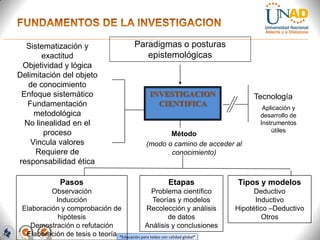 Sistematización y                       Paradigmas o posturas
       exactitud                             epistemológicas
 Objetividad y lógica
Delimitación del objeto
   de conocimiento
 Enfoque sistemático                           INVESTIGACION                     Tecnología
   Fundamentación                                CIENTIFICA                         Aplicación y
     metodológica                                                                  desarrollo de
  No linealidad en el                                                              Instrumentos
        proceso                                                                        útiles
                                                     Método
    Vincula valores                           (modo o camino de acceder al
     Requiere de                                     conocimiento)
responsabilidad ética

              Pasos                                   Etapas                Tipos y modelos
          Observación                            Problema científico              Deductivo
           Inducción                             Teorías y modelos                Inductivo
 Elaboración y comprobación de                Recolección y análisis        Hipotético –Deductivo
            hipótesis                                    de datos                    Otros
   Demostración o refutación                 Análisis y conclusiones
  Elaboración de tesis o teoría “Educación para todos con calidad global”
 