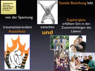 ‚Explodierende
Spannung‘
                                    Soziale Beziehung lebt
Psychologische
Gebärde nach
M. Cechov




   von der Spannung
                                        Zugehörigkeit,
                                     erfülltem Sinn in den
traumatisierendem      zwischen      Zusammenhängen des
    Ausschluss:        und                   Lebens:


                                             Partner-
      ...dem Verlust              Familie     schaft
       zum Zugang
     zu den eigenen
        Ressourcen
                                  Freizeit      Beruf
 