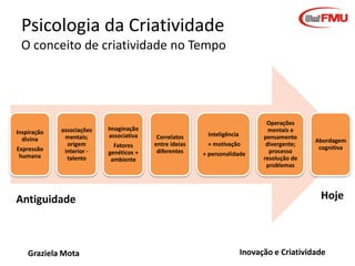 Mecanismo criativo
Fase Associativa
signo

(Desvio, decomposição
ou divergência)
Delinear o problema

símbolo

Graziela Mota

Inovação e Criatividade

 