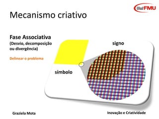 Mecanismo criativo
1

Defina

2

Aprofunde

3

Quebre

6

Feche

Problema

4
5

Graziela Mota

Scanning
(Gestalt)
Critique

Inovação e Criatividade

 