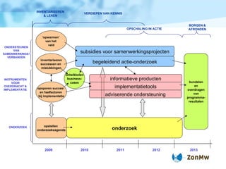 subsidies voor samenwerkingsprojecten begeleidend actie-onderzoek ‘ opwarmen’  van het  veld inventariseren successen en  mislukkingen opsporen succes-  en faalfactoren  bij implementatie ontwikkelen  business- cases onderzoek opstellen  onderzoeksagenda bundelen en overdragen van programma- resultaten informatieve   producten implementatietools adviserende ondersteuning INVENTARISEREN & LEREN VERDIEPEN VAN KENNIS OPSCHALING IN ACTIE BORGEN & AFRONDEN 2009 2010 2011 2012 2013 ONDERSTEUNEN VAN SAMENWERKINGS-VERBANDEN INSTRUMENTEN VOOR OVERDRACHT & IMPLEMENTATIE ONDERZOEK 