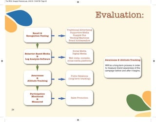 24
Evaluation:
Awareness & Attitude Tracking
Will be a long-term process in order
to measure brand awareness of the
campaign before and after it begins.
Recall &
Recognition Testing
Traditional Advertising
Supportive Media
Snapple Bus
Vending Machines
Brand Ambassadors
Public Relations
(long-term tracking)
Sales Promotion
Social Media
Digital Media
Web visits, contests,
social media platforms
Behavior-Based Media
&
Log Analysis Software
Awareness
&
Altitude Tracking
Participation
Monitored
&
Measured
The REAL Snapple Planbook.qxp 5/24/16 10:28 PM Page 24
 