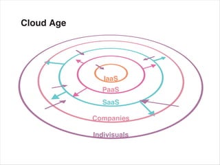 Cloud Age
 