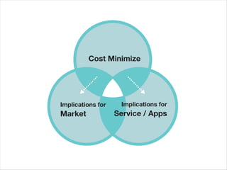 Cost Minimize




Implications for    Implications for
Market             Service / Apps
 
