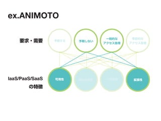 ex.ANIMOTO




IaaS/PaaS/SaaS
 