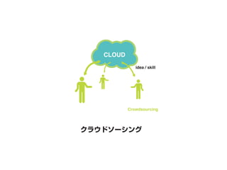 CLOUD
           idea / skill




        Crowdsourcing
 