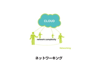 CLOUD




network complexity



                     Networking
 