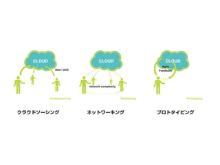 CLOUD                           CLOUD                           CLOUD
                                                              Agile
           idea / skill                                     Feedback




                          network complexity



        Crowdsourcing                          Networking               Prototyping
 