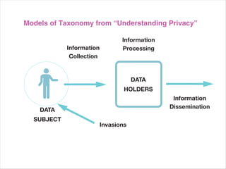 Models of Taxonomy from “Understanding Privacy”

                                 Information
            Information          Processing
             Collection


                                      DATA
                                  HOLDERS
                                                Information
                                               Dissemination
    DATA
  SUBJECT
                          Invasions
 