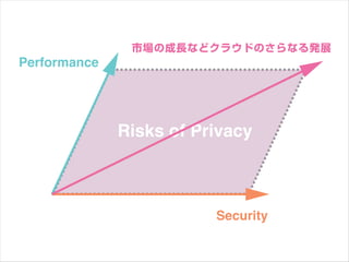 Performance




              Risks of Privacy



                         Security
 