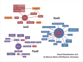SaaS


IaaS




       PaaS
                            Cloud Classification v0.2
              by Marcus Klems (FZI Reserch, Germany)
 